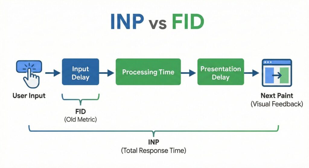 新指標INP(Interaction to Next Paint)と旧指標FID(First Input Delay)の違いを示す図解。INPがユーザー入力から画面反映までの「入力遅延」「処理時間」「表示遅延」の合計であることを視覚化しています。