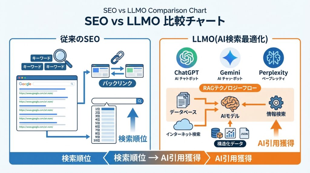 SEO vs LLMO 比較図
