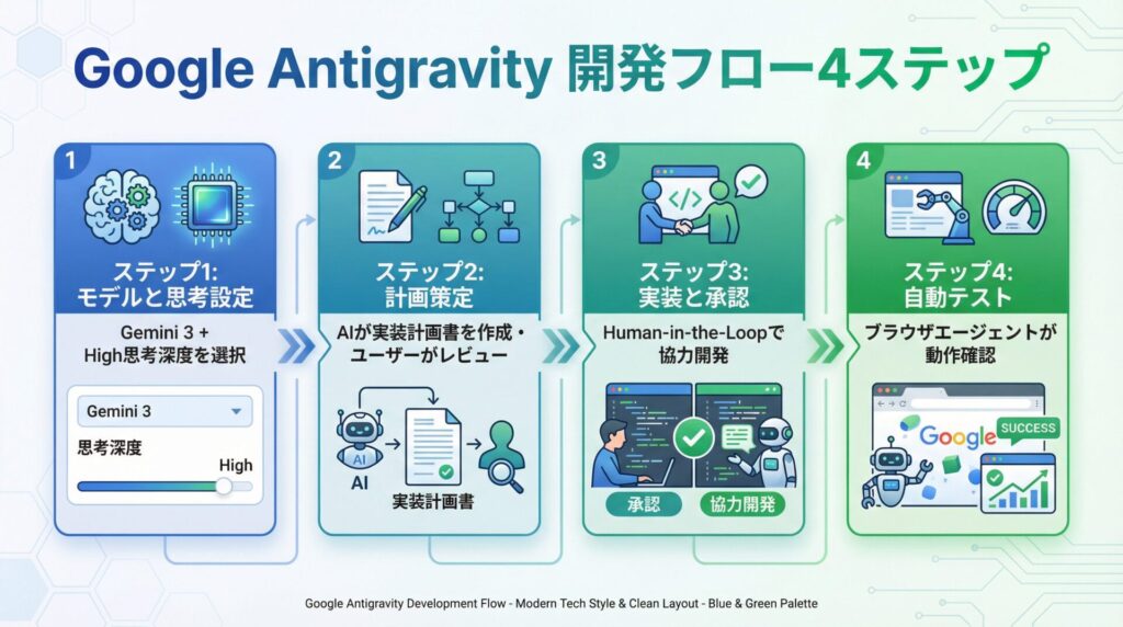 開発フロー4ステップ