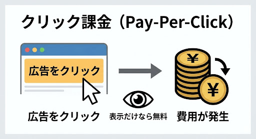 クリック課金の説明図
