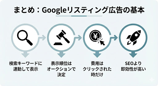 Googleリスティング広告の基本