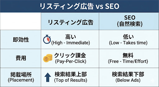 リスティング広告とSEOの比較