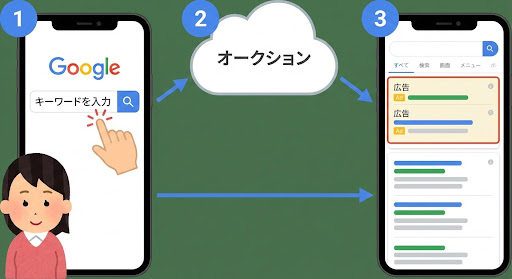 検索と広告のプロセス説明