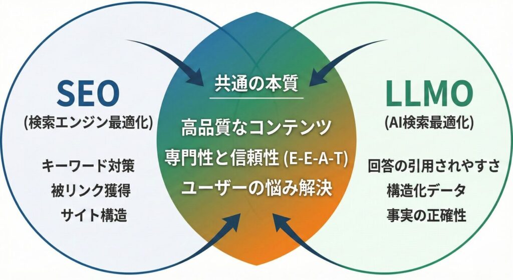 SEOとLLMOの関係図