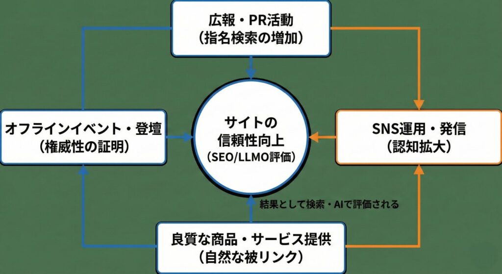 サイトの信頼性向上戦略