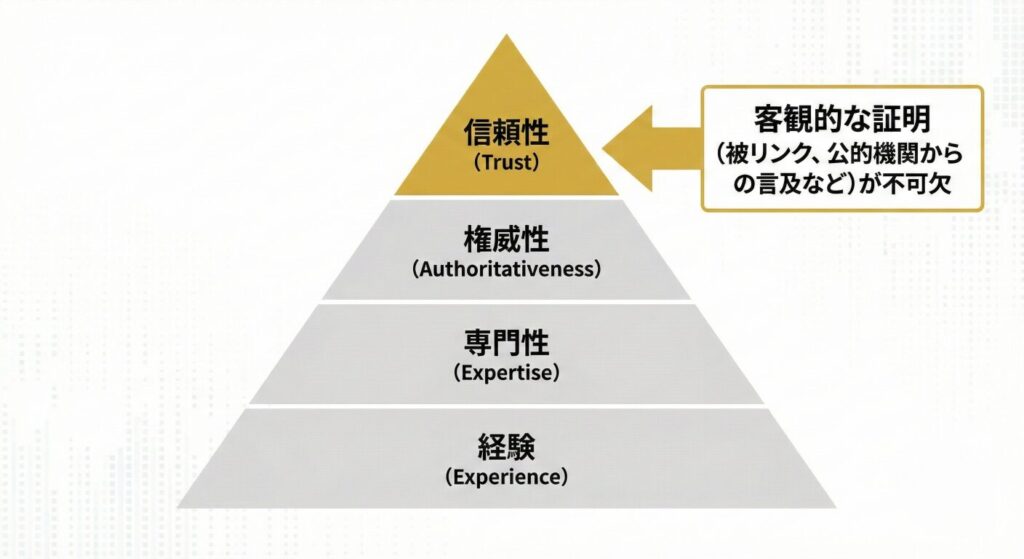 信頼性のピラミッド構造