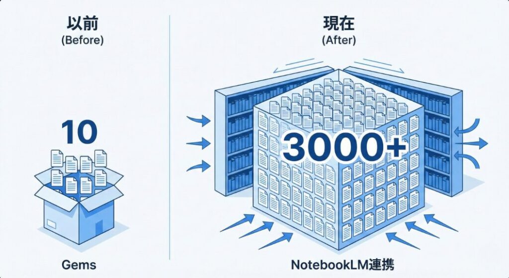 データの増加と整理の変化