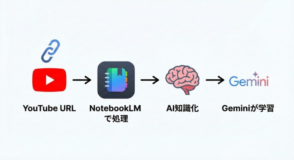 YouTubeからGeminiへのプロセス