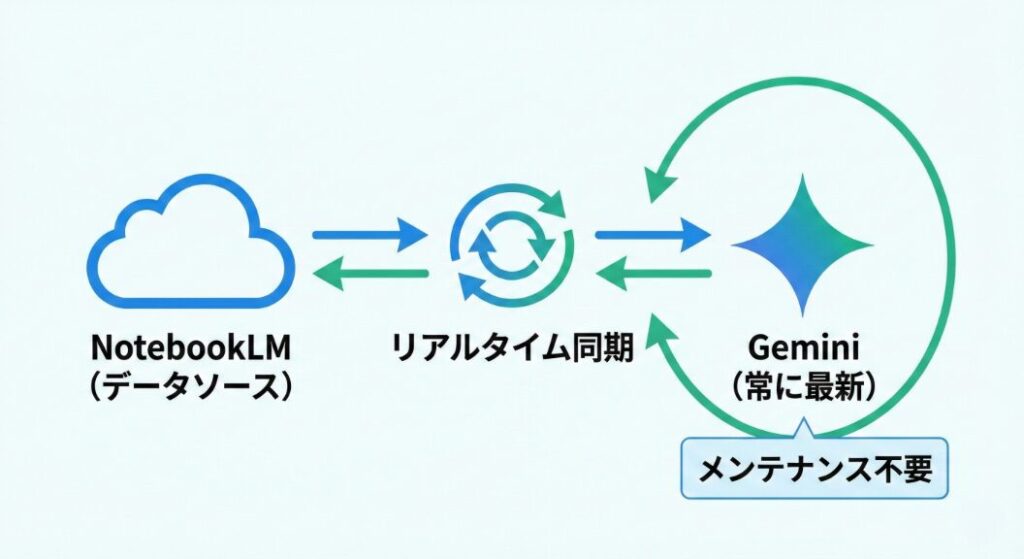 データ同期のフロー図