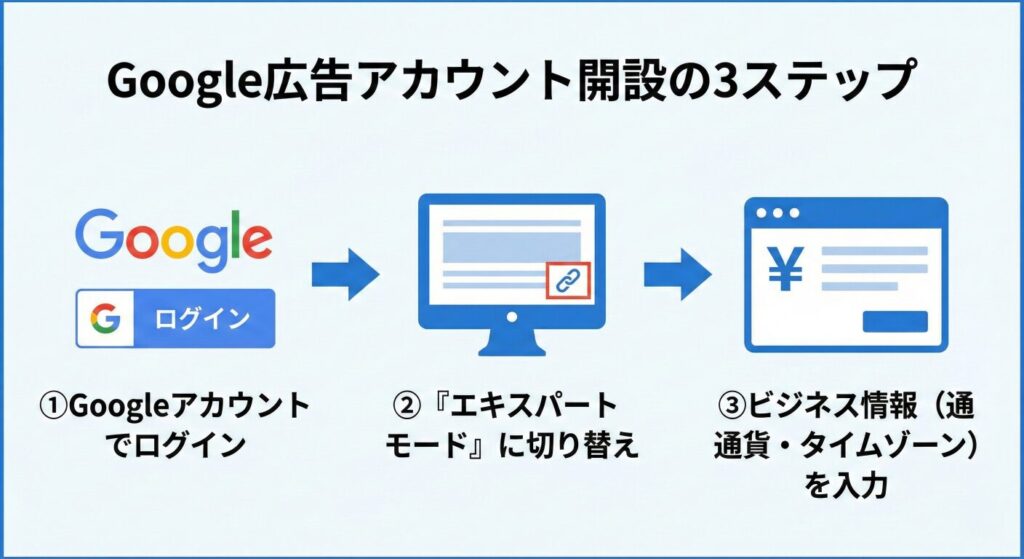 Google広告アカウントの設定手順
