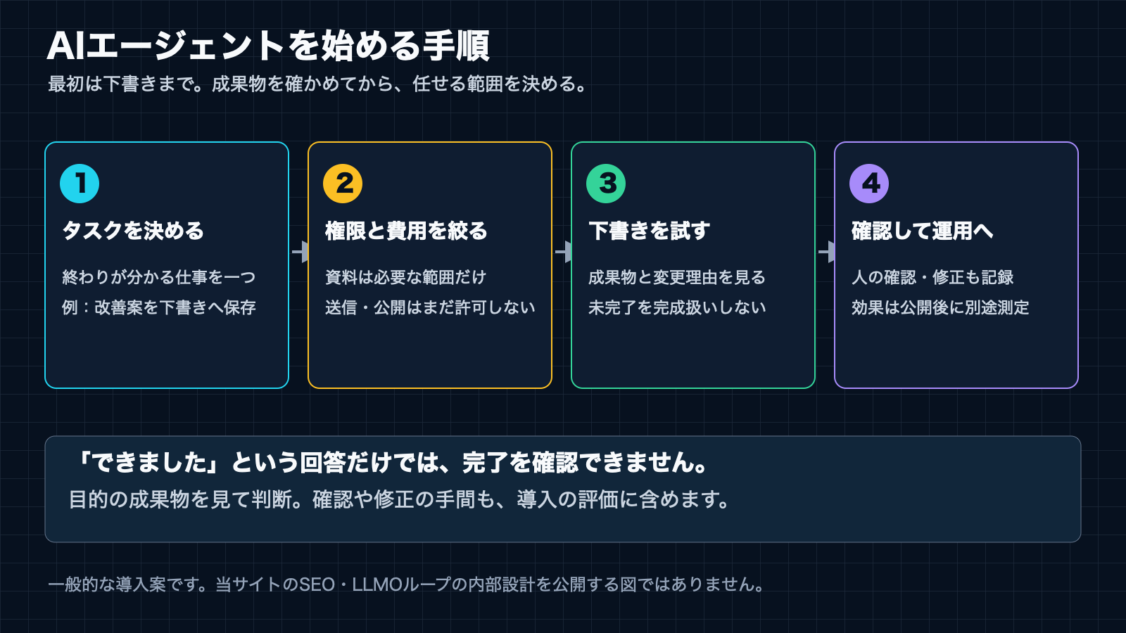 AIエージェントを始める一般的な手順。タスクを決め、権限と費用を絞り、下書きを試し、人が確認してから運用へ進む。