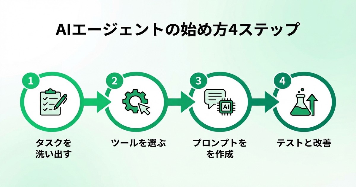 AIエージェントの始め方4ステップのインフォグラフィック