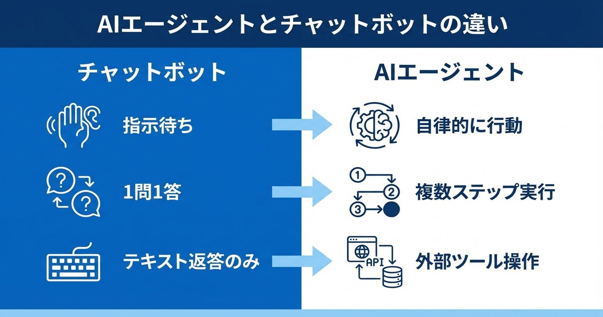 AIエージェントとチャットボットの違いを比較したインフォグラフィック