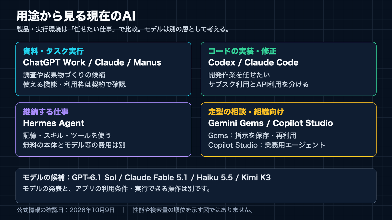 用途から見る現在のAI。資料・コード・継続する仕事・業務向けの用途を分け、モデルと実行環境を区別する図。