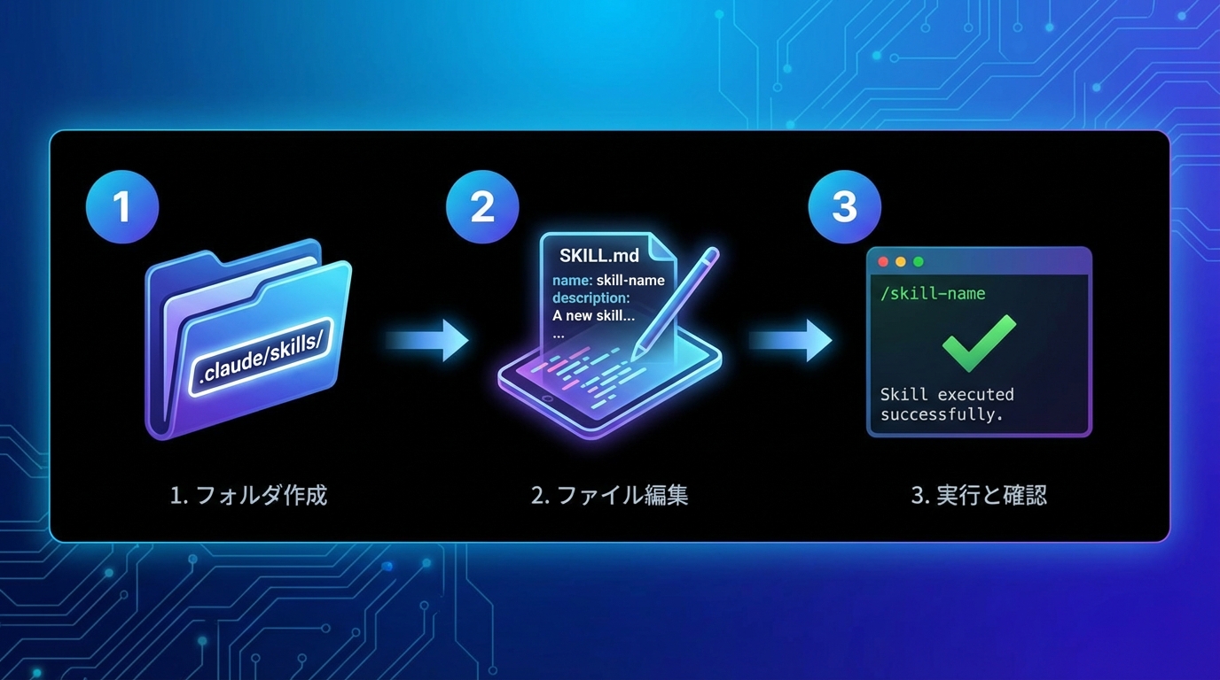 Claude Codeスキルを作る3ステップの図解