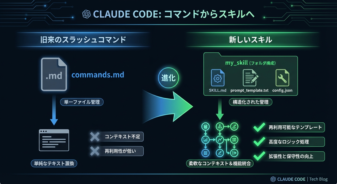 旧スラッシュコマンドと新スキル機能の比較図