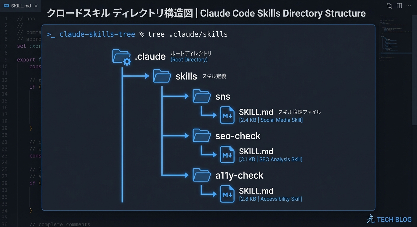Claude Codeスキルのディレクトリ構成図