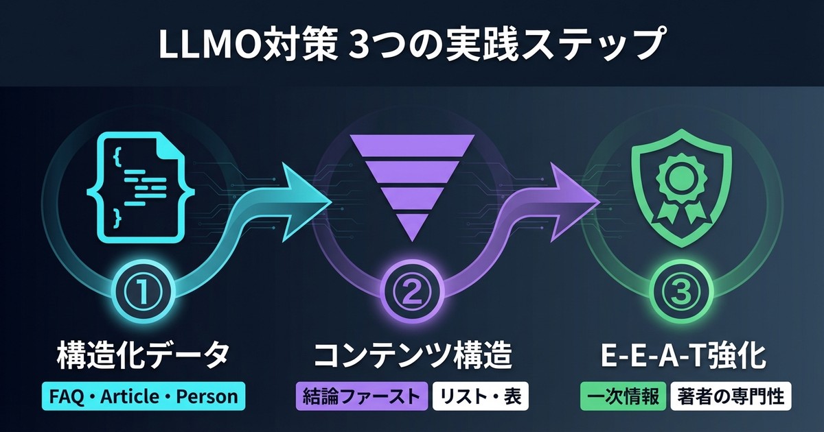 LLMO対策 3つの実践ステップ インフォグラフィック