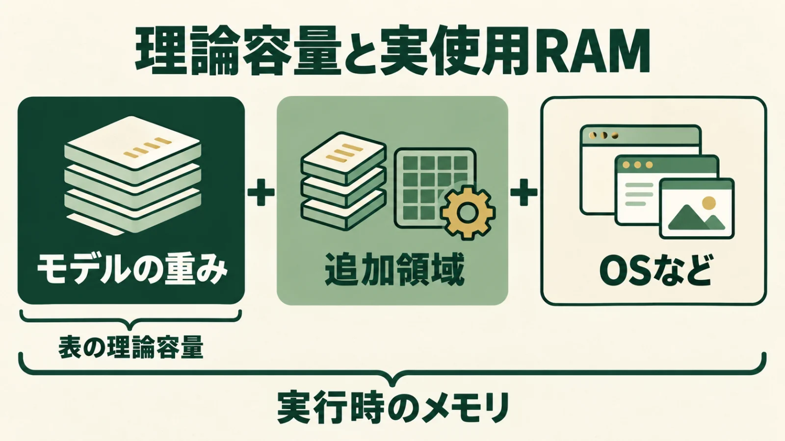 表の理論容量はモデルの重みだけで、実行時には追加領域やOS・ほかのアプリにもメモリが必要になる関係図。