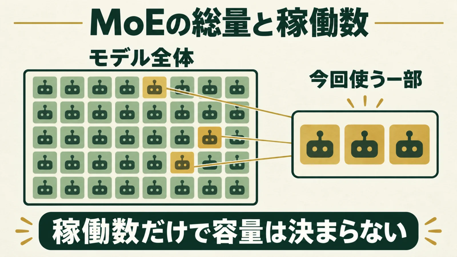 MoEのモデル全体を表すブロックと、処理時に使う一部のブロックを色分けした概念図。