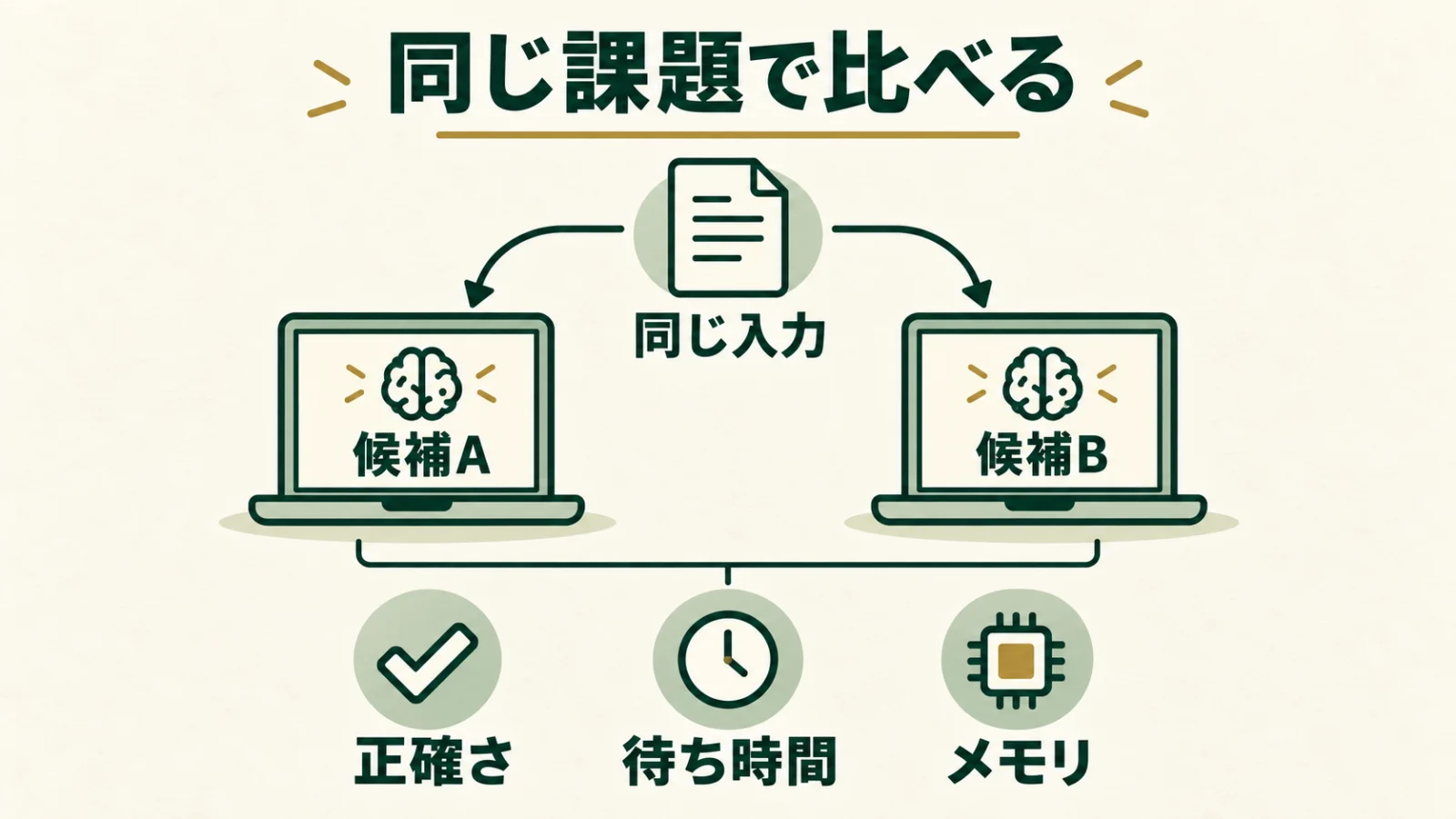 同じ入力を候補Aと候補Bへ渡し、正確さ・待ち時間・メモリを確認する比較方法。